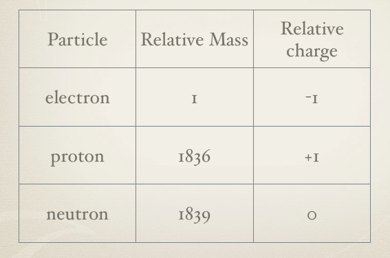 standard charge of electron
